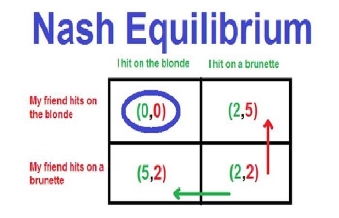Nash Equilibrium